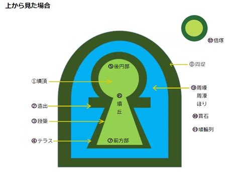 主墳|古墳の構造と中身・各部位の名称